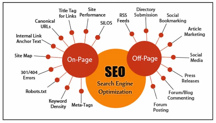 on-page SEO