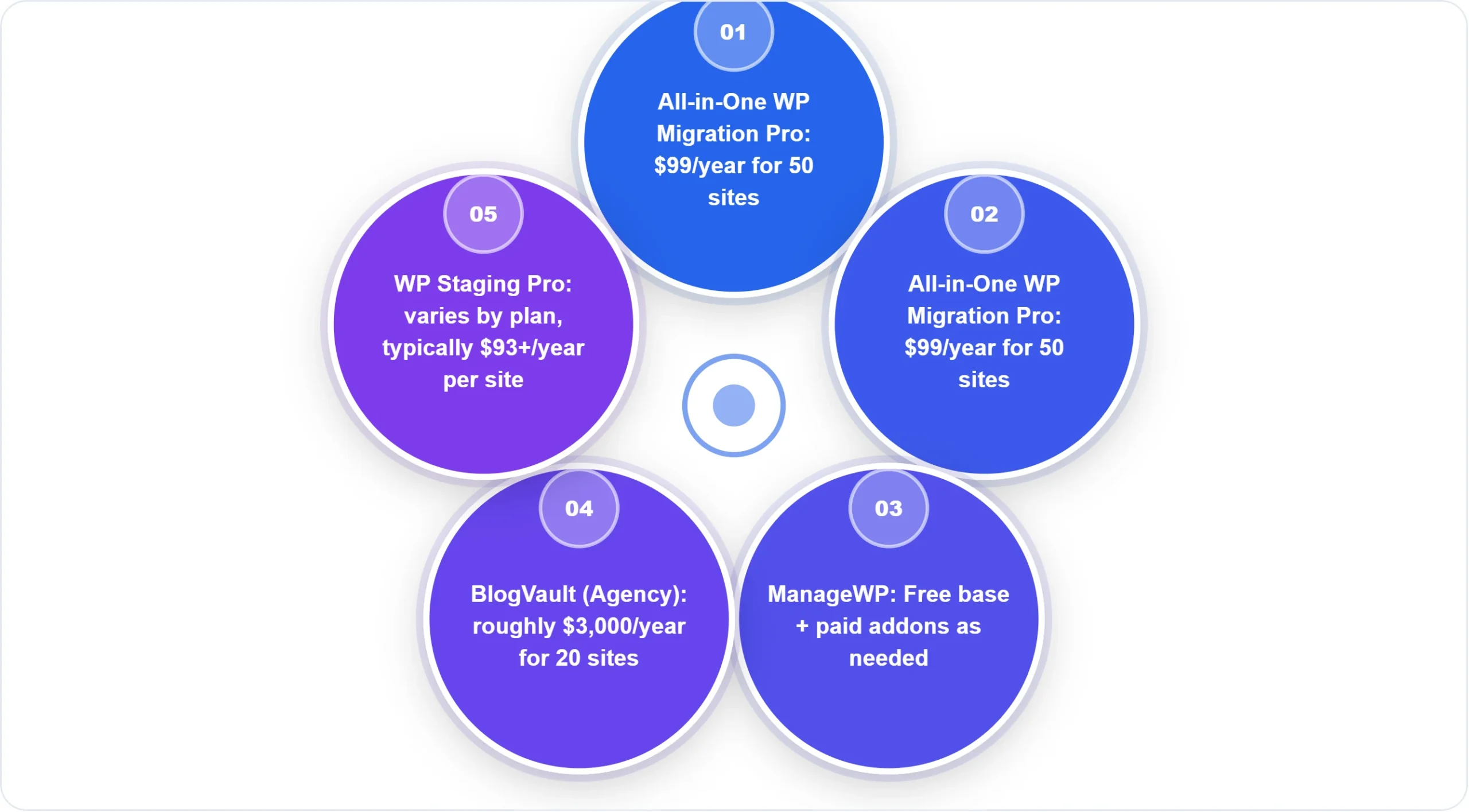 WordPress backup