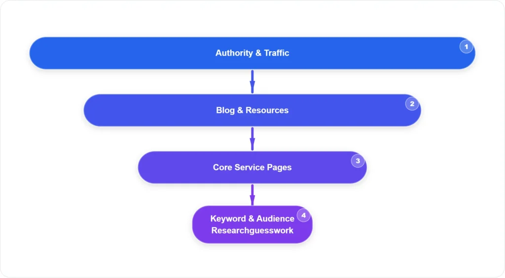 Website Content Strategy: Plan Content That Drives Traffic
